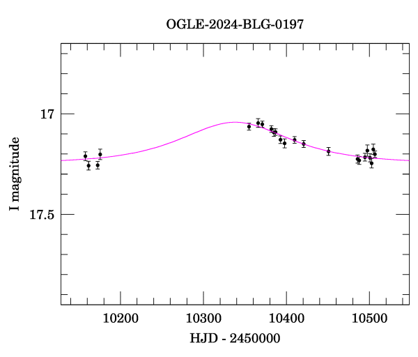 Event light curve