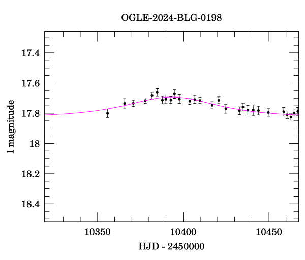Event light curve