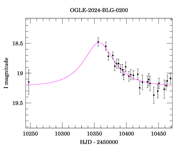 Event light curve