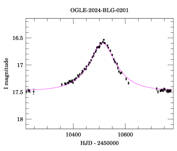 Event light curve