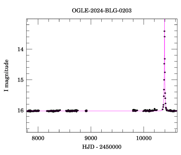 Light curve