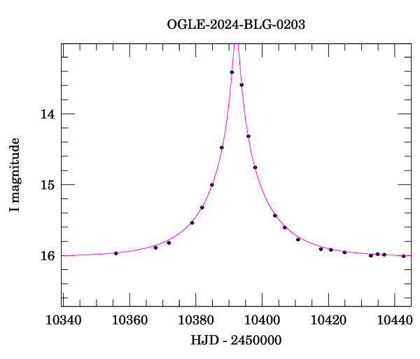 Event light curve