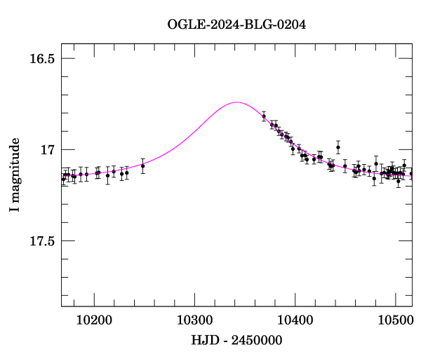 Event light curve