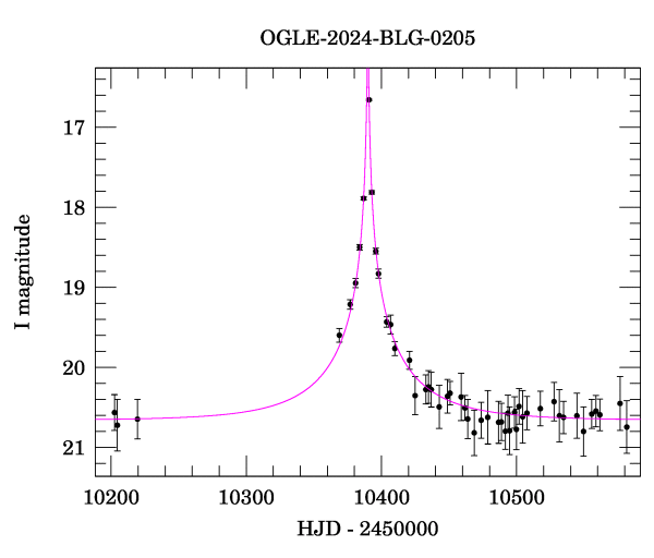 Event light curve