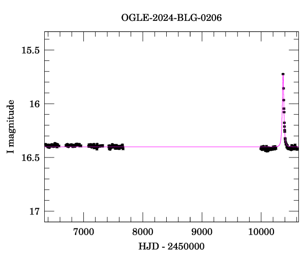 Light curve