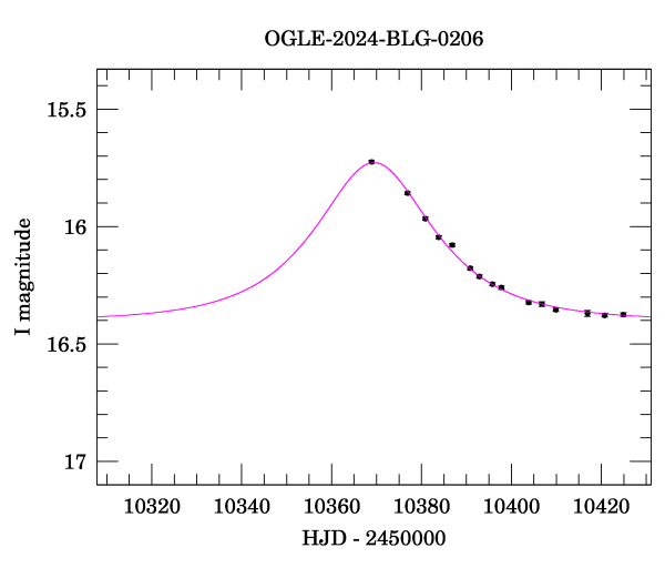 Event light curve
