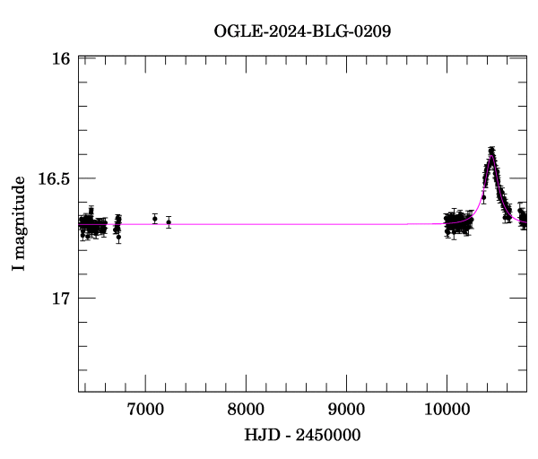 Light curve