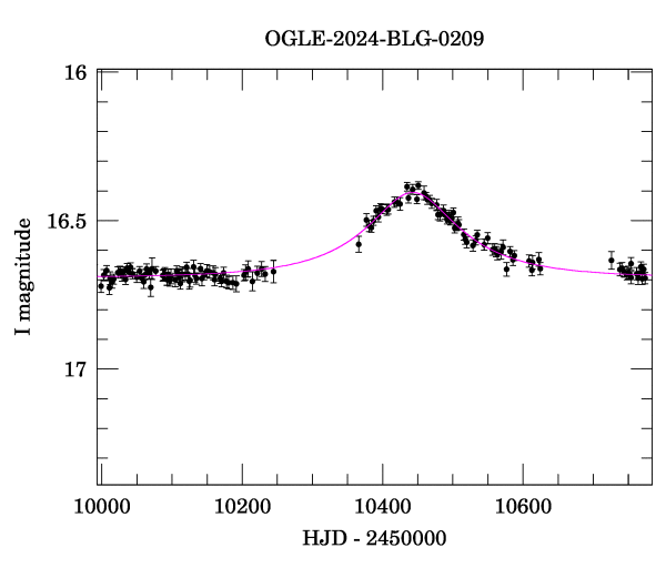 Event light curve