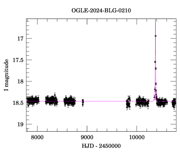 Light curve