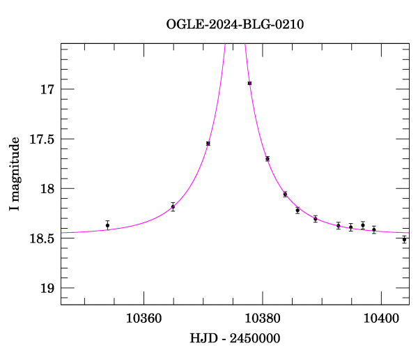 Event light curve