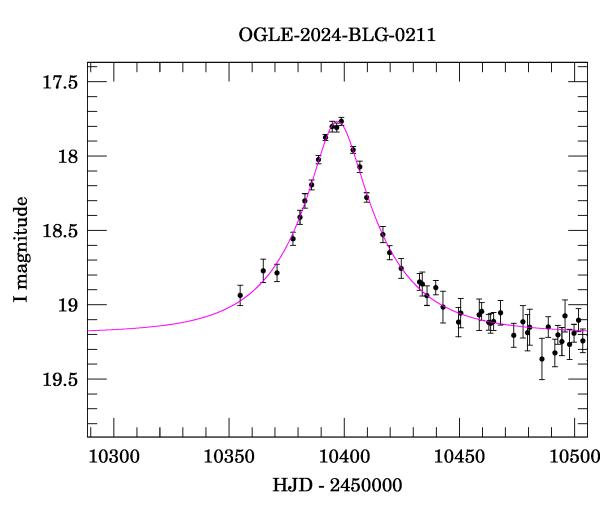 Event light curve