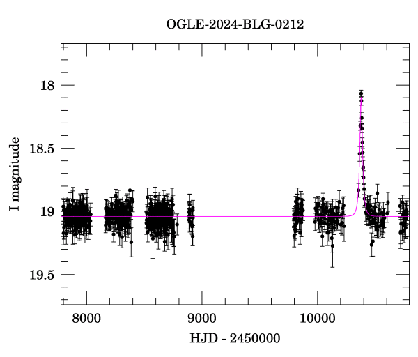 Light curve