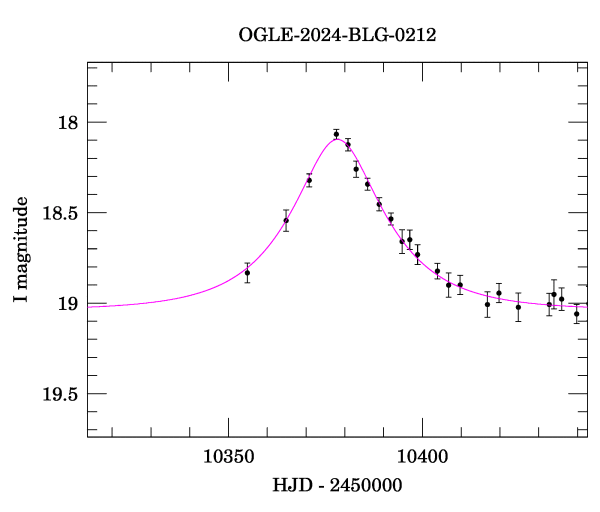 Event light curve
