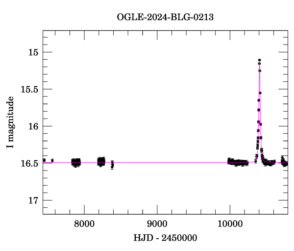 Light curve