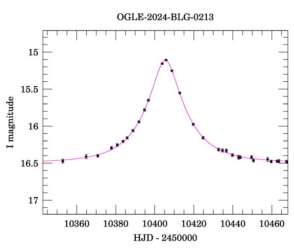 Event light curve