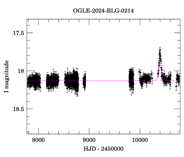 Light curve