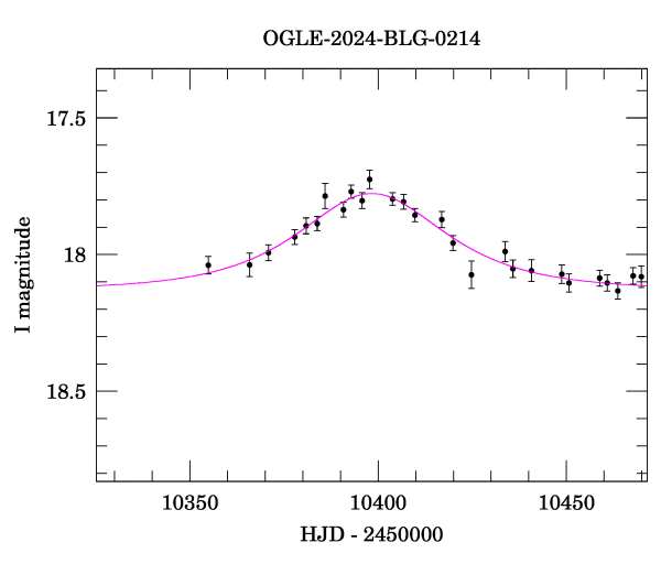 Event light curve