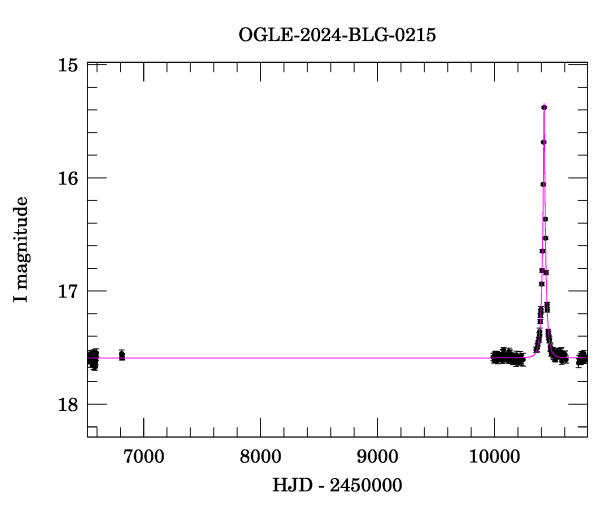Light curve