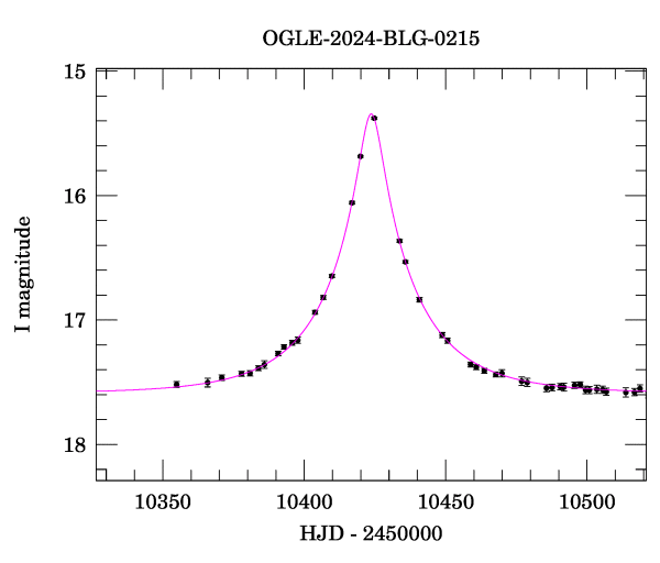 Event light curve