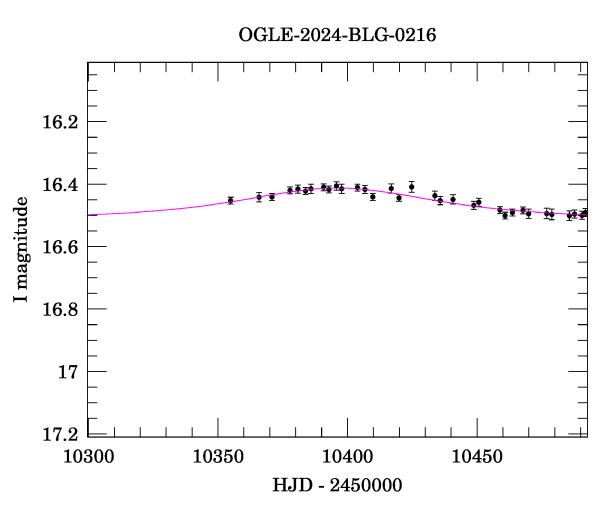 Event light curve