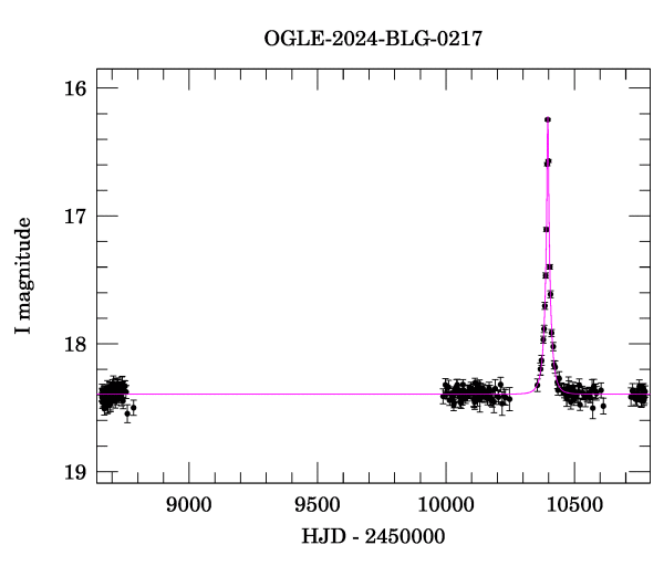 Light curve