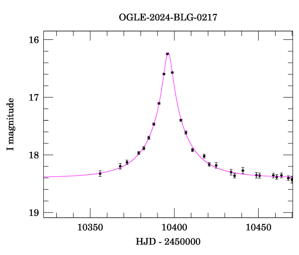 Event light curve
