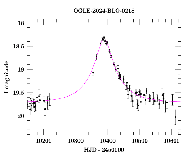 Event light curve