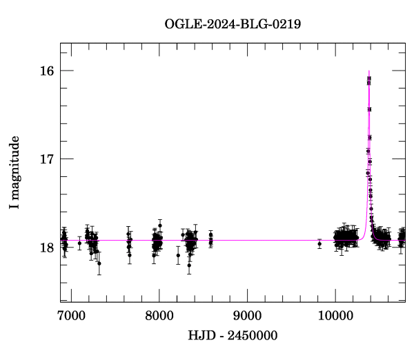 Light curve