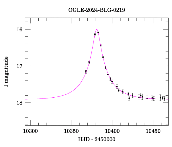 Event light curve