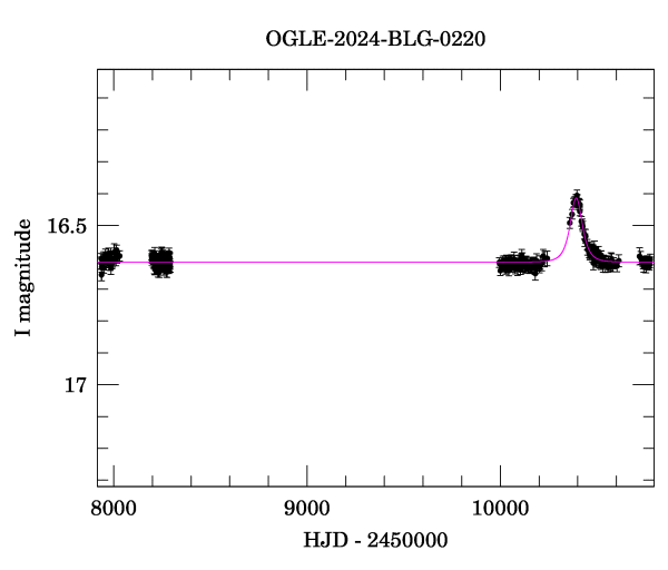 Light curve
