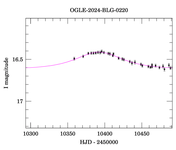 Event light curve
