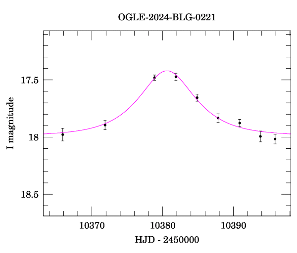 Event light curve