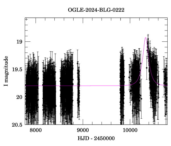 Light curve