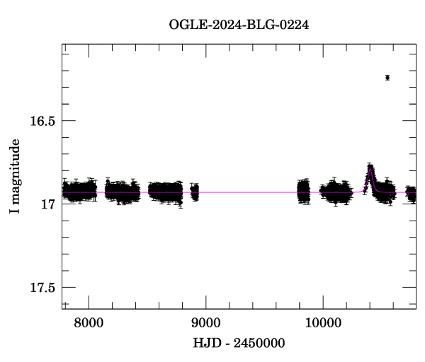 Light curve
