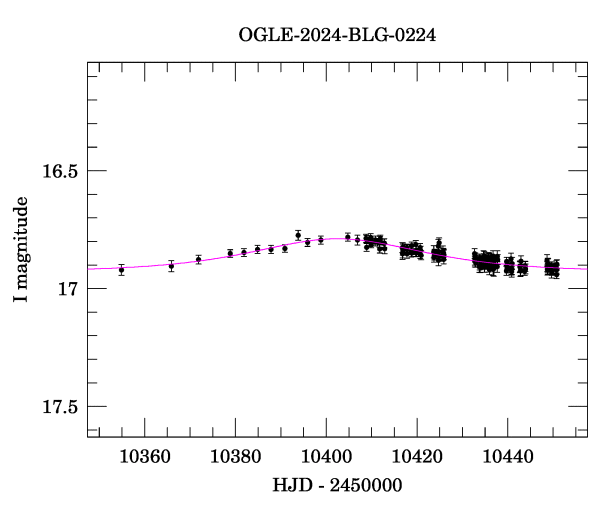 Event light curve