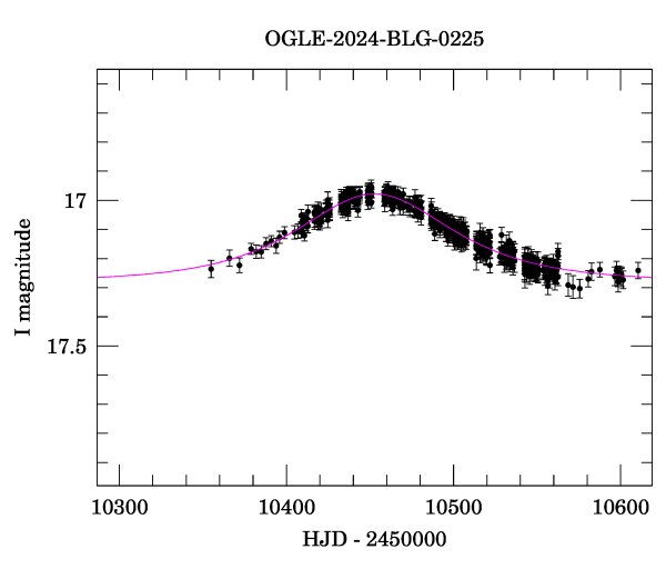 Event light curve