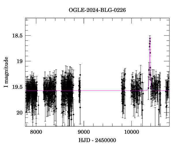 Light curve