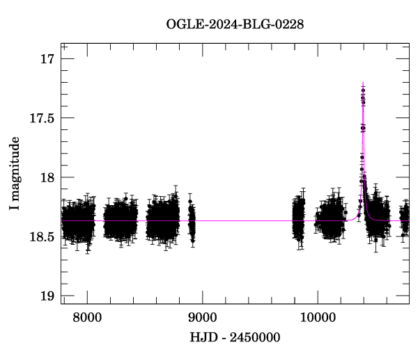 Light curve