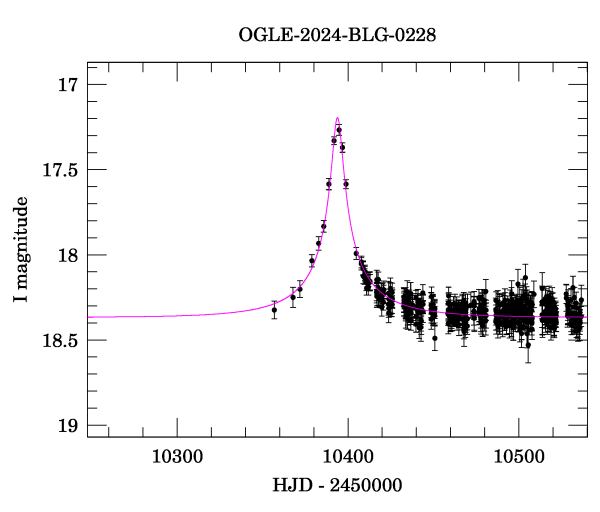 Event light curve