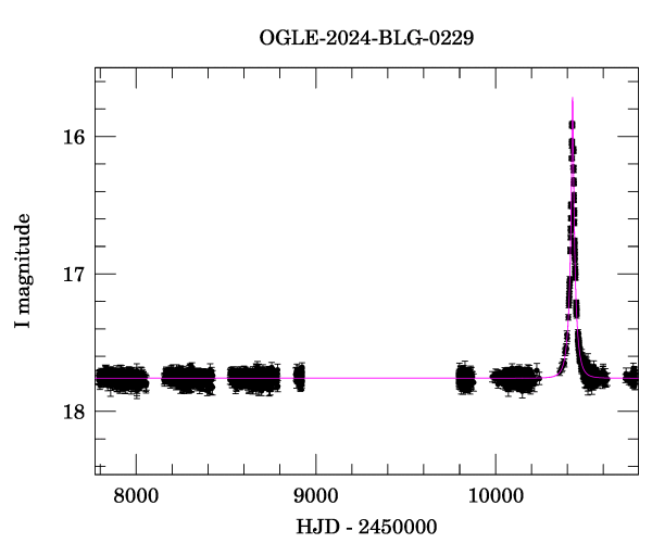 Light curve