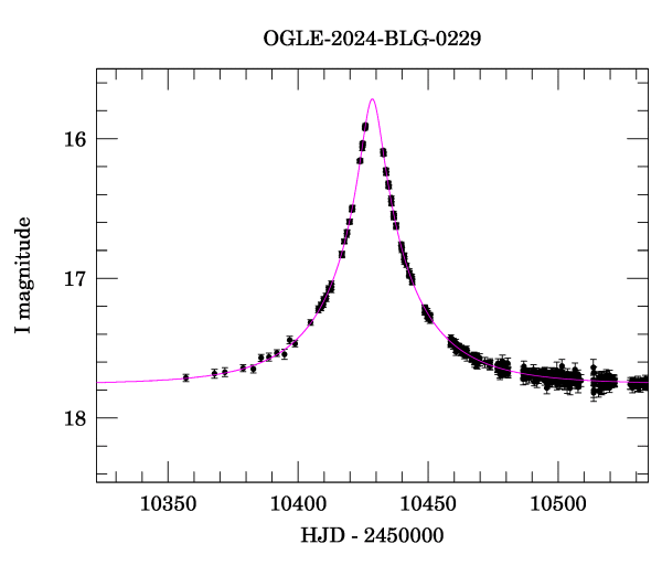 Event light curve