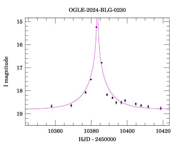 Event light curve