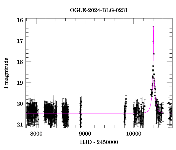 Light curve