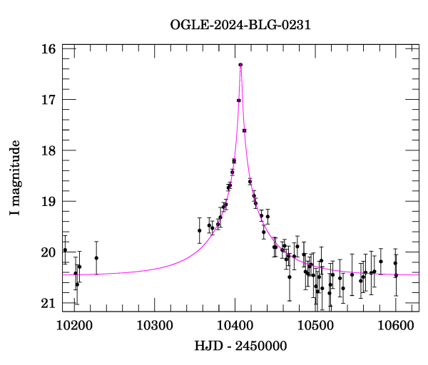 Event light curve