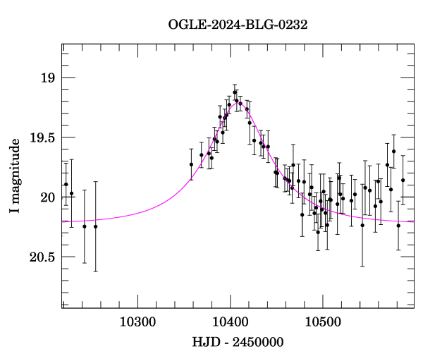 Event light curve
