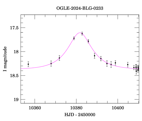 Event light curve