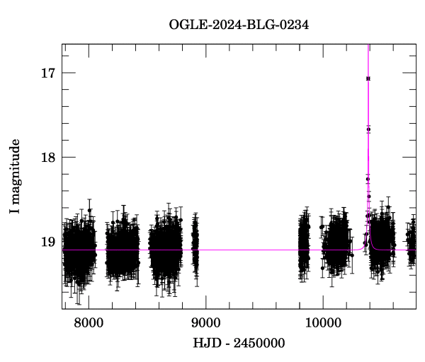 Light curve
