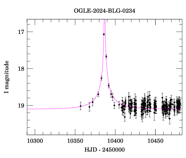 Event light curve