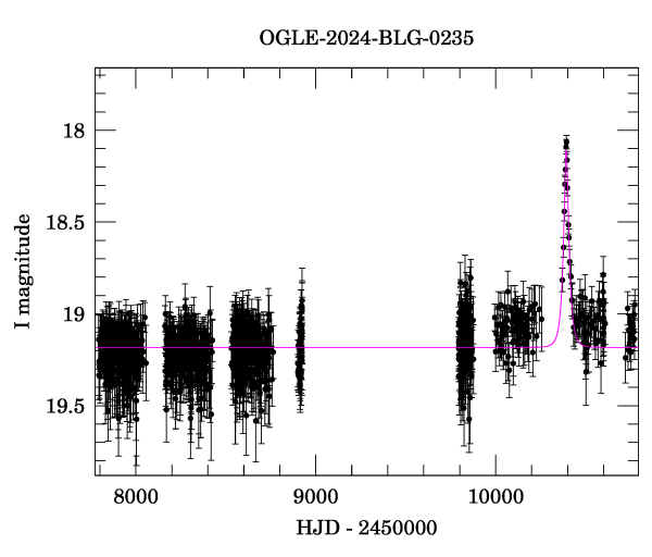 Light curve