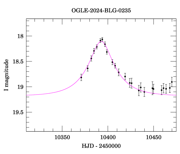 Event light curve
